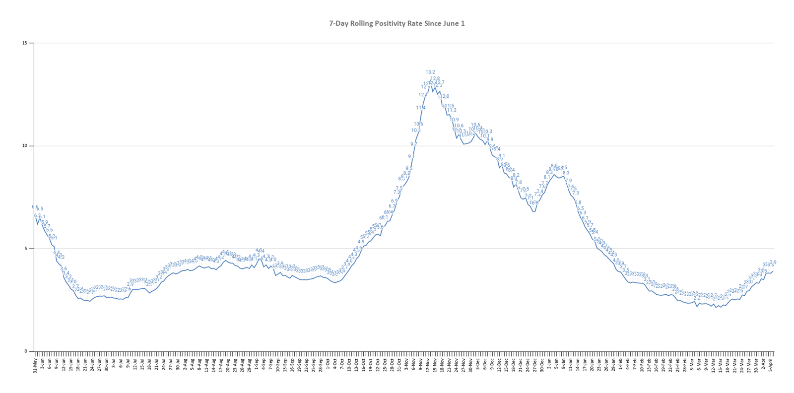 COVID-19 hospitalizations, cases increase; state boosting vaccination resources