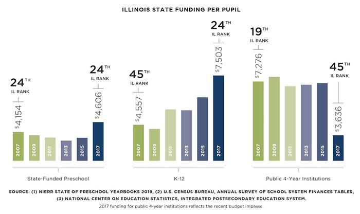 Report finds education funding overhaul effective, calls for increased state investment