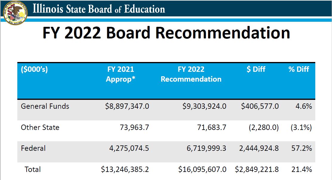 State school board makes case for funding increase