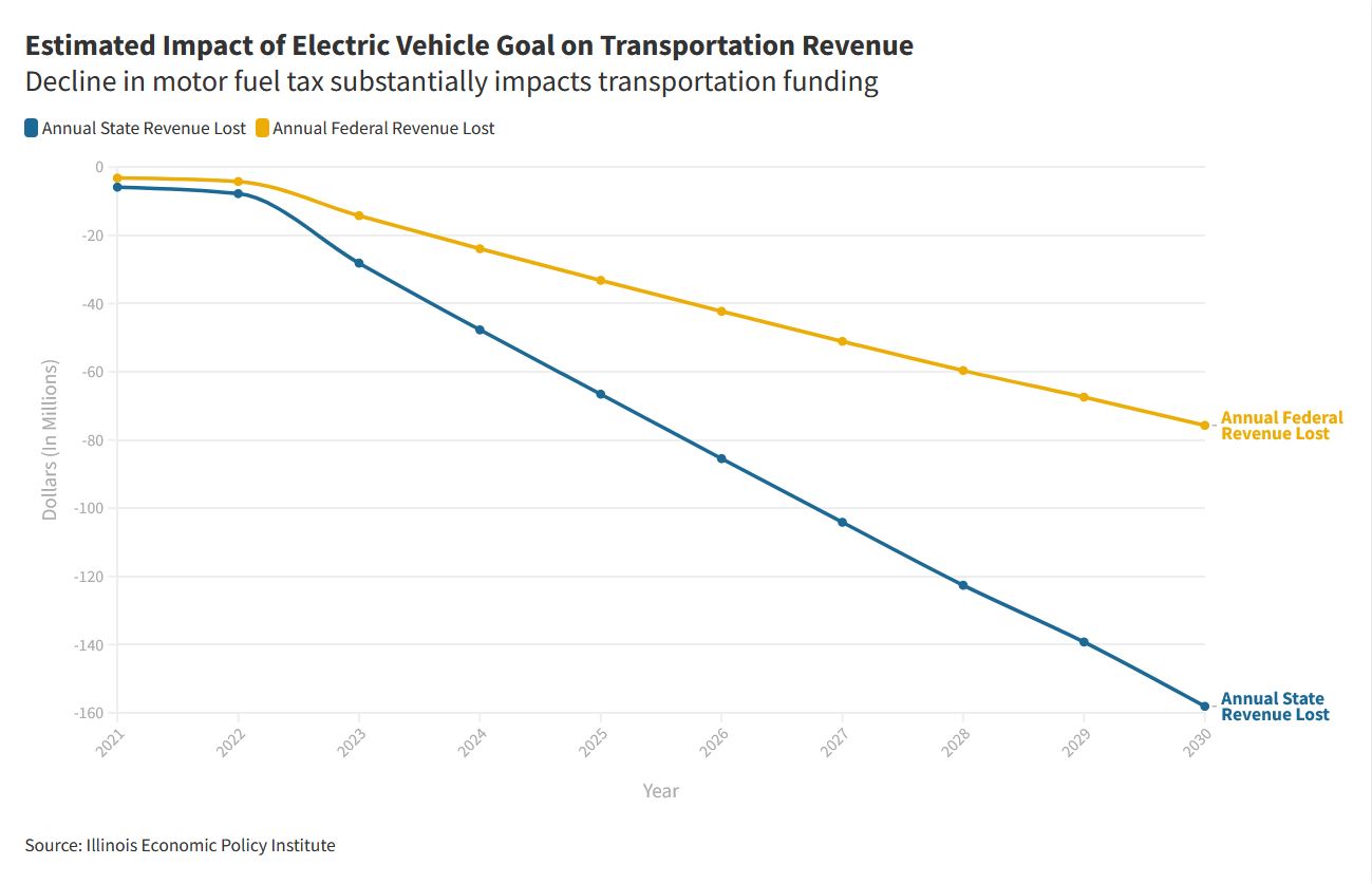 Estimated Impact of Electric Vehicle Goal on Transportation Revenue  (Graphic by Nika Schoonover via Flourish.studio)