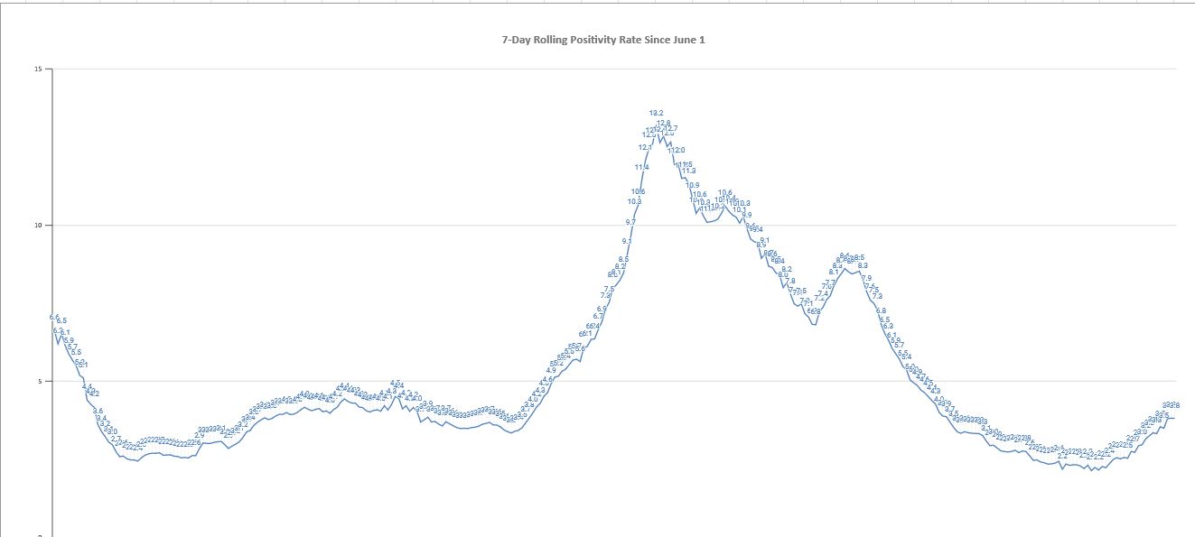COVID-19 cases, hospitalizations continue to see an uptick