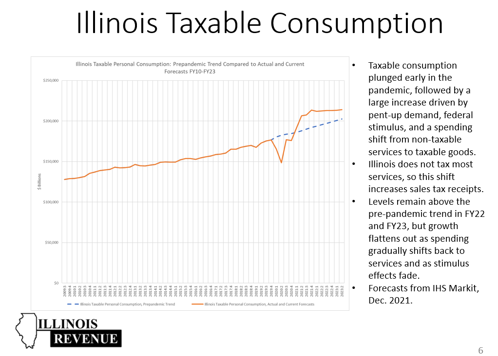 State revenues $4.6 billion higher for current fiscal year than initially projected