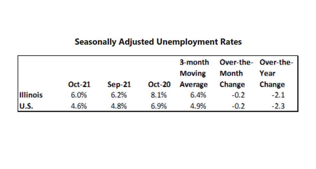 Illinois unemployment falls to 6%