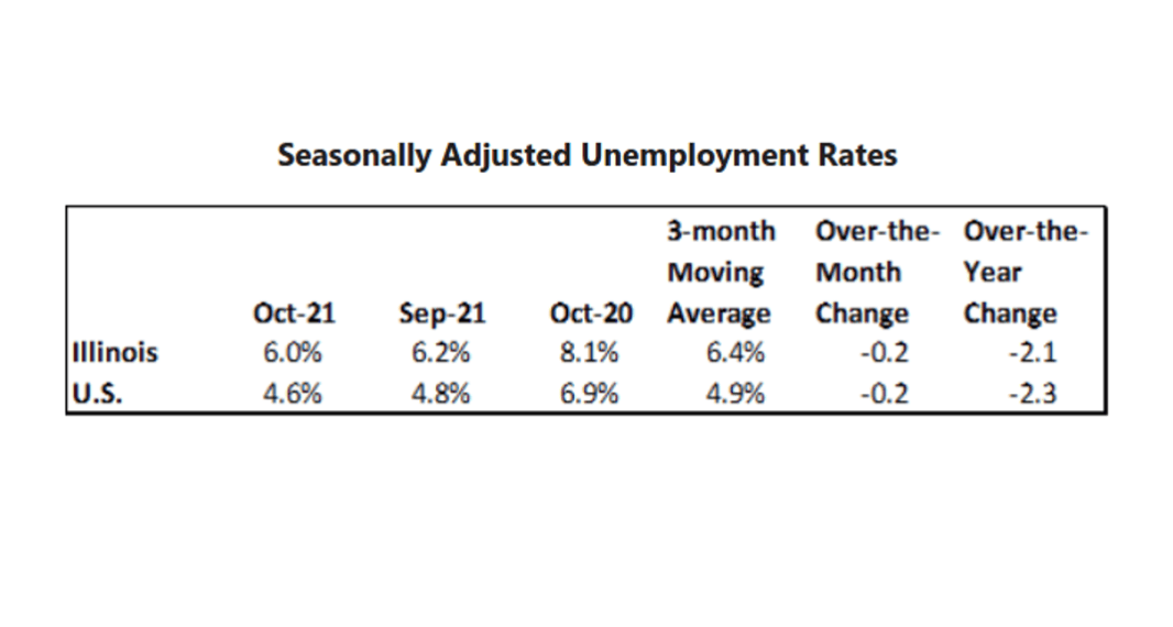 Illinois' unemployment rate fell to 6 percent in October. (Credit: Illinois Department of Employment Security)
