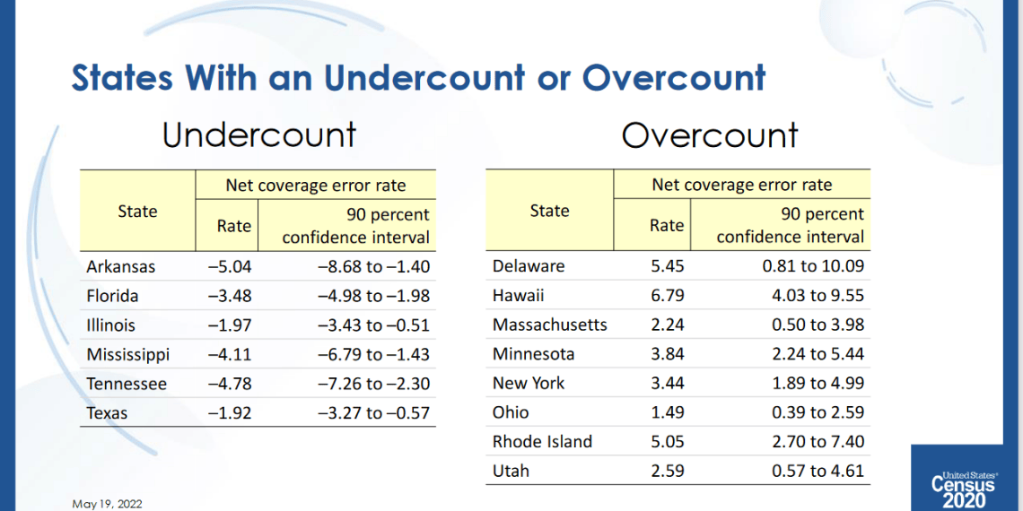 A graphic from the U.S. Census Bureau shows the number of states that were likely overcounted or undercounted in the 2020 U.S. Census.