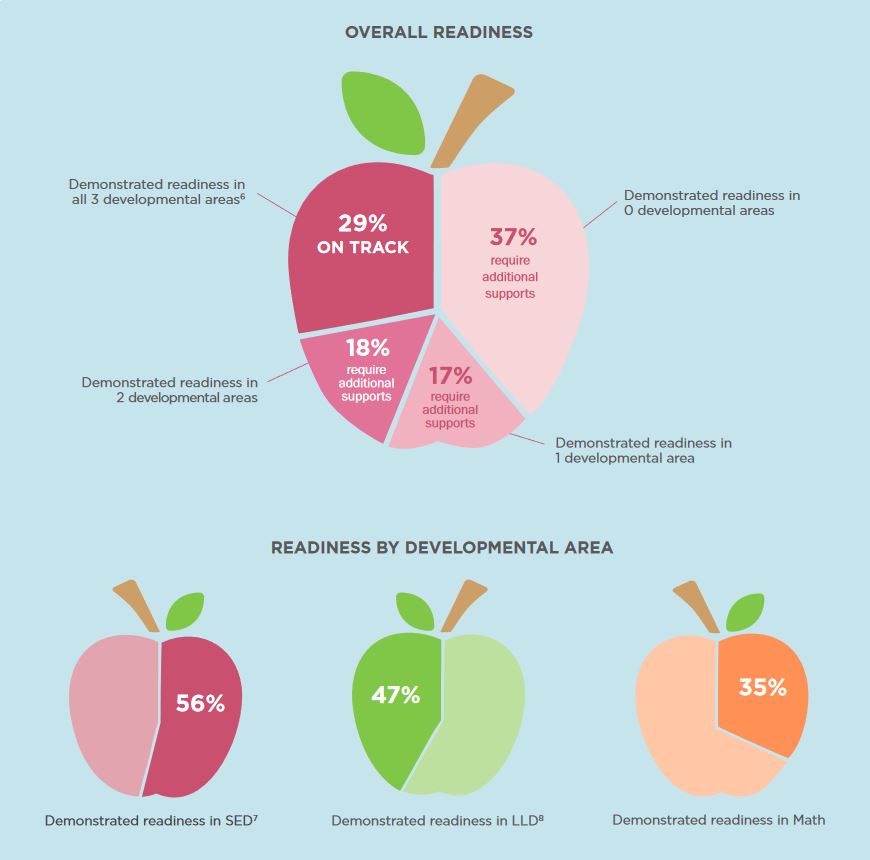 Kindergarten readiness improves for second straight year