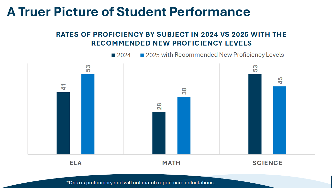 Bar graph: A Truer Picture of Student performance